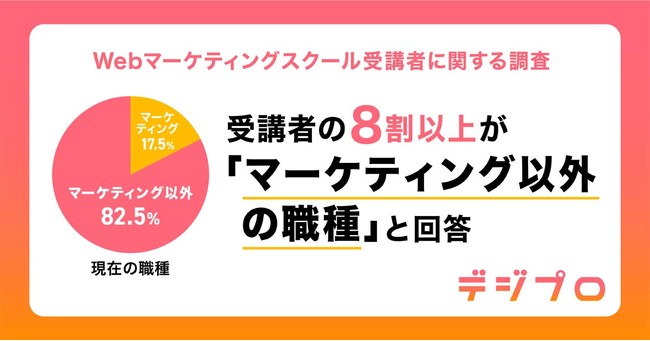 Webマーケティングスクール受講者に関する調査を実施 8割以上が「マーケティング」以外の職種【デジプロ調べ】