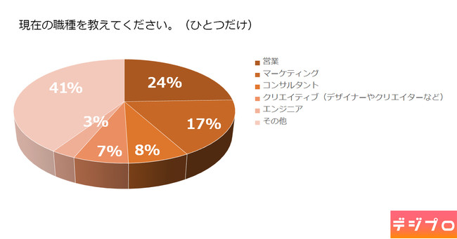 Webマーケティングスクール受講者に関する調査を実施 8割以上が「マーケティング」以外の職種【デジプロ調べ】