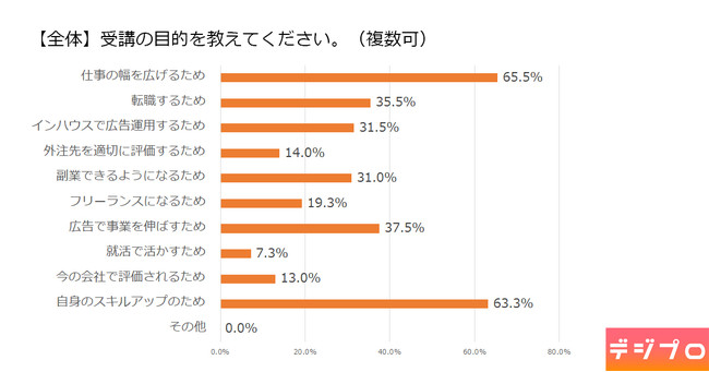 Webマーケティングスクール受講者に関する調査を実施 8割以上が「マーケティング」以外の職種【デジプロ調べ】