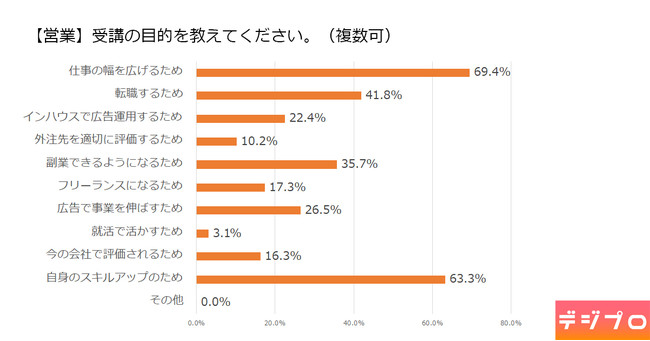 Webマーケティングスクール受講者に関する調査を実施 8割以上が「マーケティング」以外の職種【デジプロ調べ】