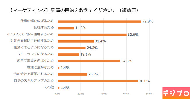 Webマーケティングスクール受講者に関する調査を実施 8割以上が「マーケティング」以外の職種【デジプロ調べ】