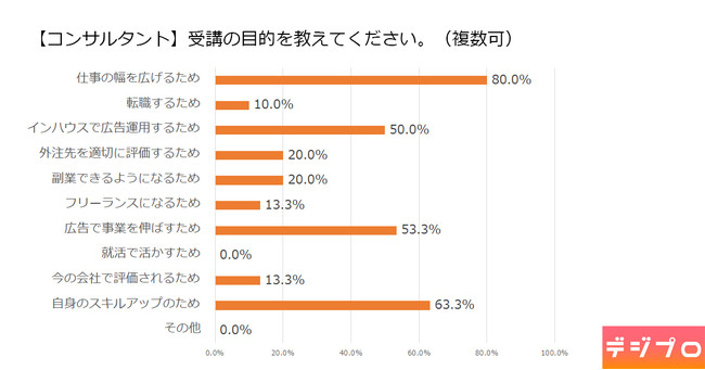 Webマーケティングスクール受講者に関する調査を実施 8割以上が「マーケティング」以外の職種【デジプロ調べ】