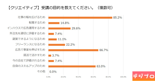 Webマーケティングスクール受講者に関する調査を実施 8割以上が「マーケティング」以外の職種【デジプロ調べ】