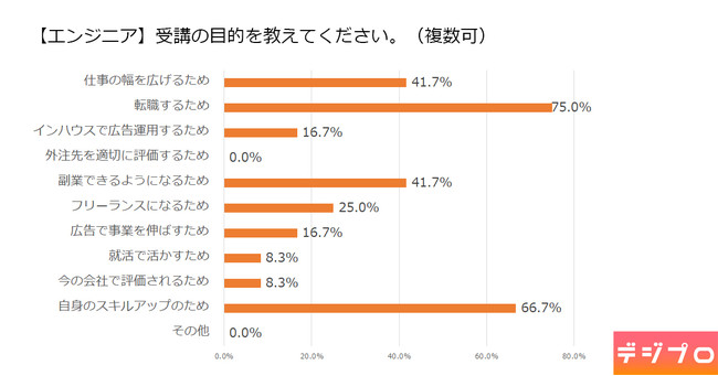 Webマーケティングスクール受講者に関する調査を実施 8割以上が「マーケティング」以外の職種【デジプロ調べ】