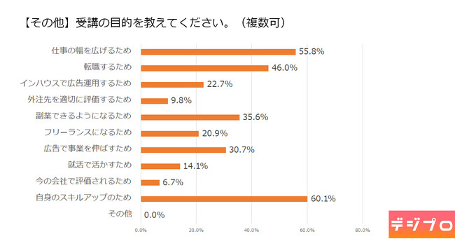 Webマーケティングスクール受講者に関する調査を実施 8割以上が「マーケティング」以外の職種【デジプロ調べ】