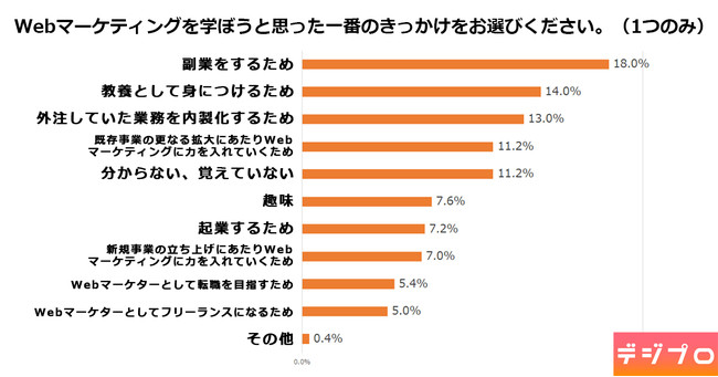 デジプロ、Webマーケティングのスキル習得に関する調査