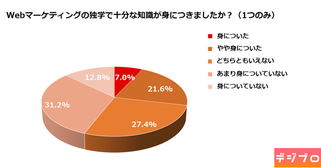 デジプロ、Webマーケティングのスキル習得に関する調査