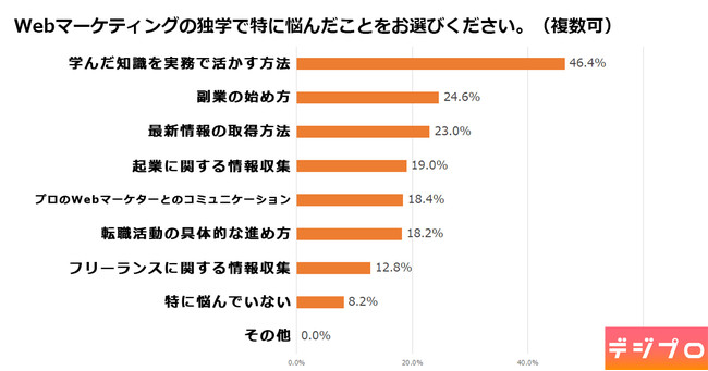 デジプロ、Webマーケティングのスキル習得に関する調査