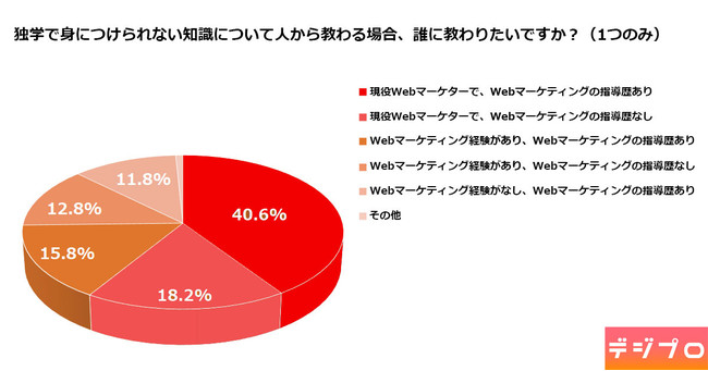 デジプロ、Webマーケティングのスキル習得に関する調査