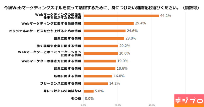 デジプロ、Webマーケティングのスキル習得に関する調査