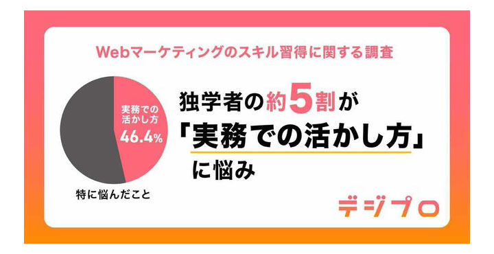 デジプロ、Webマーケティングのスキル習得に関する調査