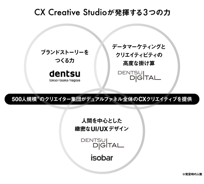 電通、電通デジタル、CX Creative Studioが発揮する３つの力