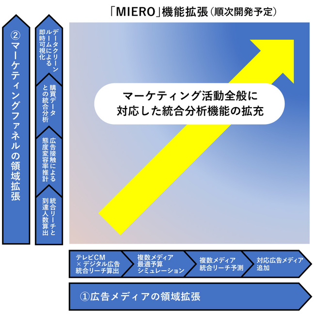 電通、MIERO Digi ✕ TV