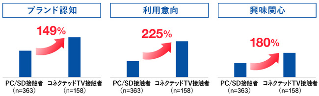 電通、コネクテッドTVでの広告効果調査スキームをTBSテレビと共同開発