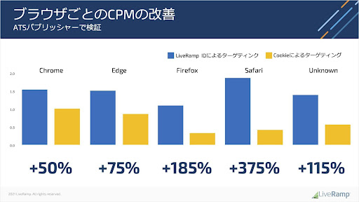 ATSを活用したCPMの向上