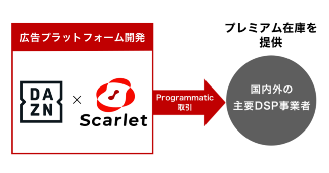 フリークアウトとDAZNが提携