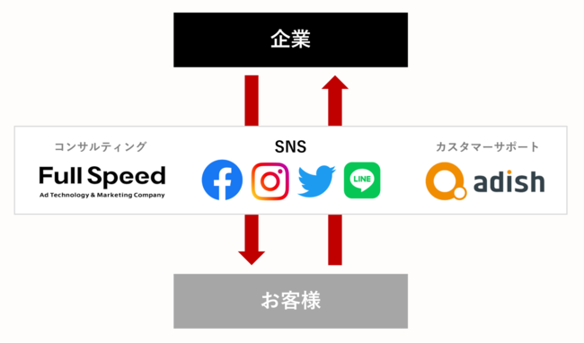 フルスピード、アディッシュと複数サービス間における事業連携