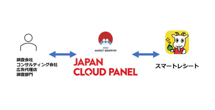 GMOリサーチと東芝データ、購入実績を起点とした調査データの活用に向けた協業を開始～GMOリサーチの調査パネルに購入データを連携させ、より精緻な商品の購買動向の分析を可能に～