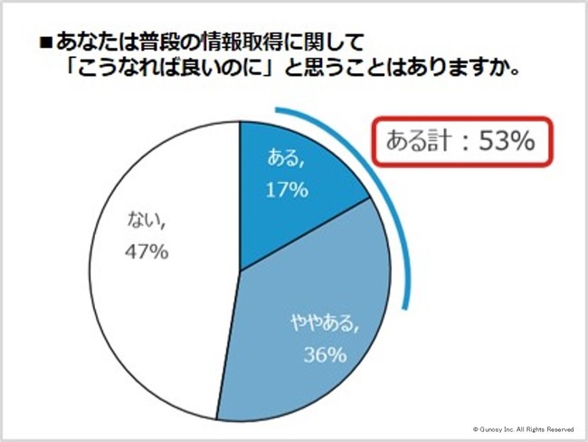 Gunosy、情報取得に関するアンケート調査