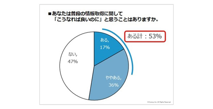 Gunosy、情報取得に関するアンケート調査