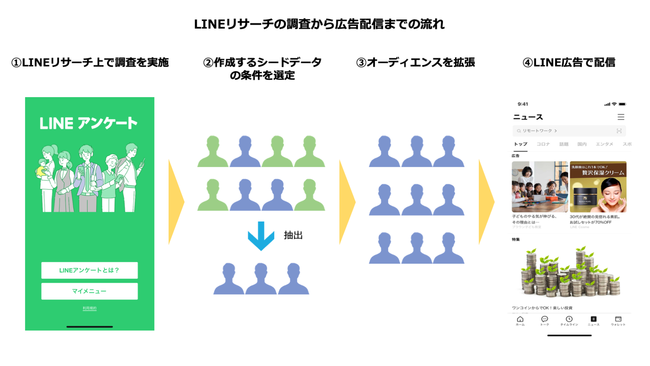 LINEリサーチ、調査結果データをLINE広告の類似配信のシードデータとしても活用可能に