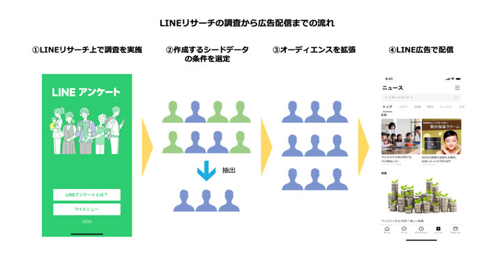 LINEリサーチ、調査結果データをLINE広告の類似配信のシードデータとしても活用可能に