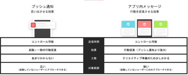 メタップス、プッシュ通知とアプリ内メッセージの比較