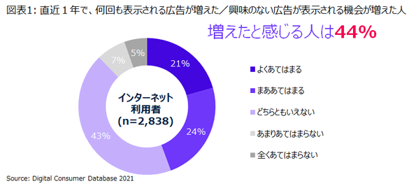 ニールセン、デジタル広告配信とメディアプランニングにおけるインサイトを発表