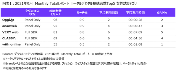 ニールセン、デジタルコンテンツ視聴率のMonthly Totalレポートによる女性誌のデジタルメディアでの視聴状況を発表