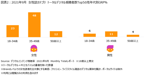 ニールセン、デジタルコンテンツ視聴率のMonthly Totalレポートによる女性誌のデジタルメディアでの視聴状況を発表