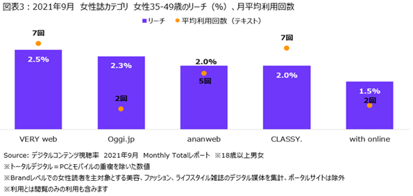 ニールセン、デジタルコンテンツ視聴率のMonthly Totalレポートによる女性誌のデジタルメディアでの視聴状況を発表