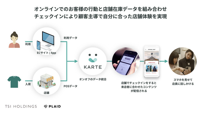 プレイド、「顧客の“タッチ”から始まる店舗体験」実証実験の概要