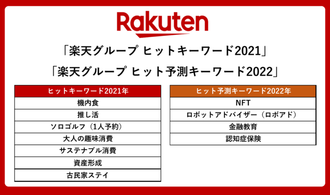 楽天、「楽天グループ ヒットキーワード2021」と「楽天グループ ヒット予測キーワード2022」