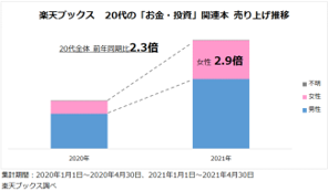 楽天、「楽天グループ ヒットキーワード2021」と「楽天グループ ヒット予測キーワード2022」金融教育