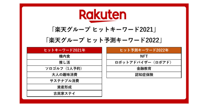 楽天、「楽天グループ ヒットキーワード2021」と「楽天グループ ヒット予測キーワード2022」