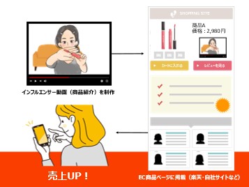 ライスカレー、若年層向けタレント・インフルエンサーを起用した EC購入率が上がる販促動画制作の提供を開始