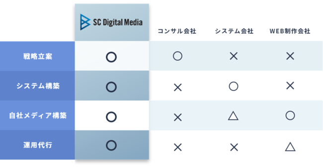 SCデジタルメディア、「顧客との強いつながりを創造する」マーケティングDX支援サービスを本格始動