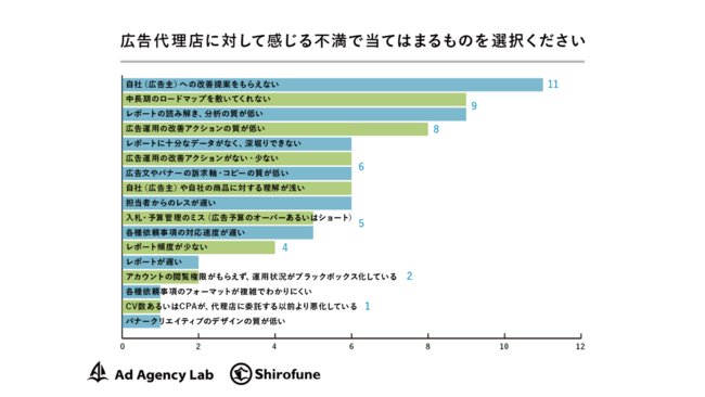 Shirofune、広告代理店向けメディア「Ad Agency Lab」で広告主20社に広告代理店に関するアンケートレポート