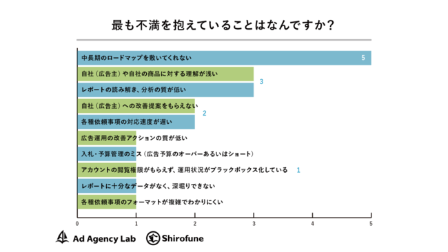 Shirofune、広告代理店向けメディア「Ad Agency Lab」で広告主20社に広告代理店に関するアンケートレポート