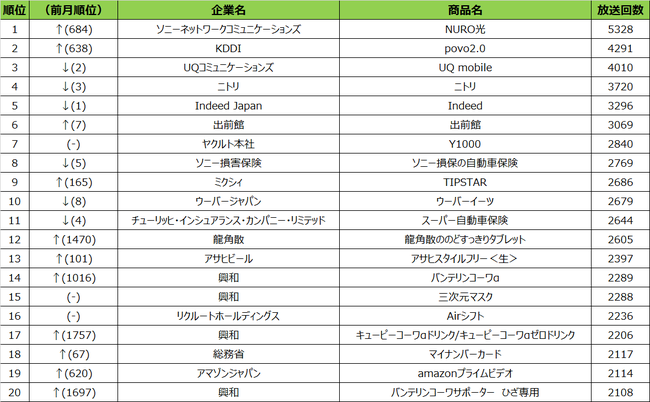 SMN、2021年10月度 商品別テレビCM放送回数（全国地上波25局、BS放送6局合計）