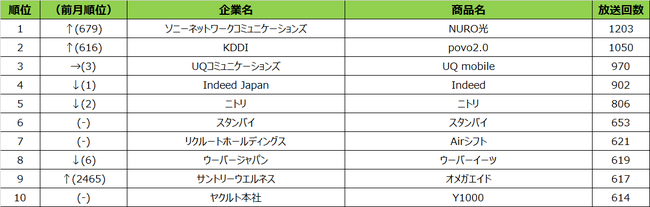 SMN、2021年10月度テレビCM放送回数ランキング東京