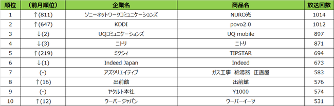 SMN、2021年10月度テレビCM放送回数ランキング 大阪