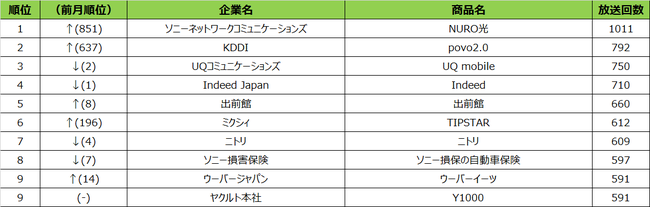 SMN、2021年10月度テレビCM放送回数ランキング 名古屋