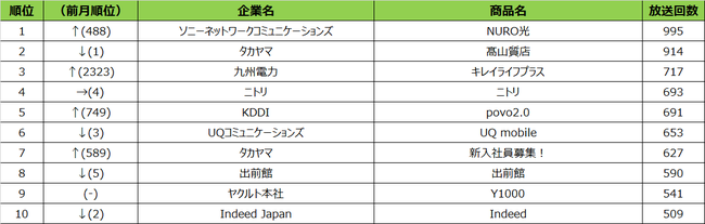 SMN、2021年10月度テレビCM放送回数ランキング 福岡