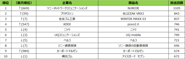 SMN、2021年10月度テレビCM放送回数ランキング 札幌