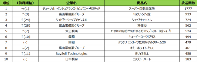 SMN、2021年10月度テレビCM放送回数ランキング BS