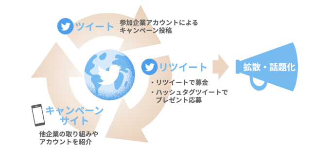 サムライト、社会貢献型Twitterキャンペーン「地球にやさしく、未来にやさしく」の協賛企業の募集を開始