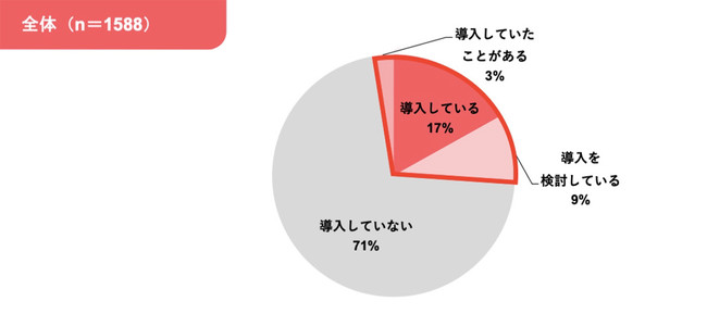 マーケティングオートメーション意識調査【Cloud CIRCUS調べ】