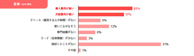 マーケティングオートメーション意識調査【Cloud CIRCUS調べ】