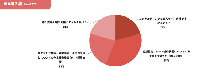 マーケティングオートメーション意識調査【Cloud CIRCUS調べ】